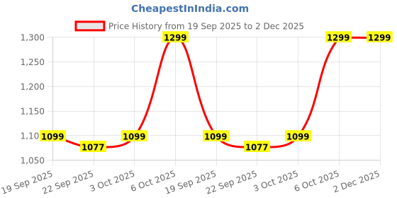amazon.in sendan 925 Sterling Silver Rudraksha Pendant | 5 Mukhi Nepali Rudraksha Pendant sendan Price History Graph from 19 Sep 2025 to 2 Dec 2025