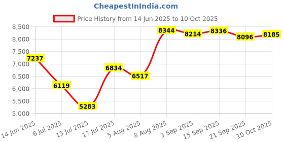 amazon.in SENECESLI 4K HD Digital Camera, 18X Zoom Autofocus Camcorder with 2.88 Inch Screen, 64MP Portable Travel Camera with Filters for Selfie Photography Vlog Price History Graph from 14 Jun 2025 to 10 Oct 2025