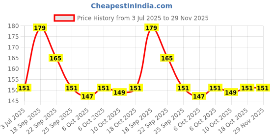amazon.in Senego by Trendy Home Anti-Slip Mat for Kitchen (45 cm x 1 m), Food Grade & Washable, Mat for Fridge, Shelves, Cupboards, EVA Shelf Liner Sheet for Drawers & Wardrobe (Diamond Texture, Grey) Price History Graph from 3 Jul 2025 to 28 Nov 2025
