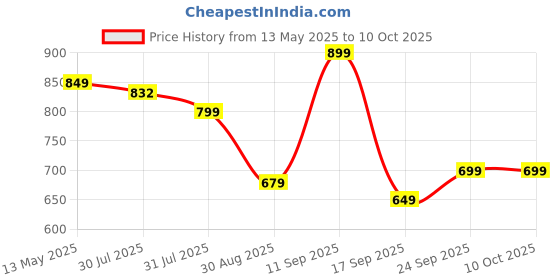 amazon.in Senego by Trendy Home Mosquito Net for King-Size Bed, Foldable Machardani, 30GSM Polyester Mesh, PVC Coated, Corrosion Resistant Steel Wire (Blue) senego Price History Graph from 13 May 2025 to 10 Oct 2025