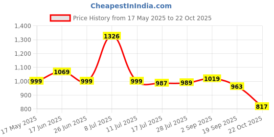 amazon.in Senego by Trendy Home Spin Mop with Big Wheels and Stainless Steel Wringer, Floor Cleaning Mop Stick with Bucket, Pocha for Floor Cleaning (2 Microfiber Refill, Blue) Price History Graph from 17 May 2025 to 22 Oct 2025