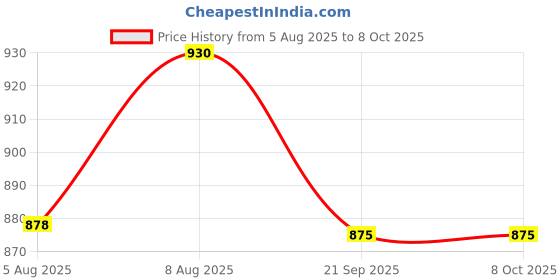 amazon.in SENERA Zero Block | Ayurvedic Syrup Concoction For Heart Health & Wellness | Apple Cider Vinegar, Ginger, Garlic, Lemon & Honey | For Both Men & Women | Age 30+ | 500Ml senera Price History Graph from 5 Aug 2025 to 8 Oct 2025