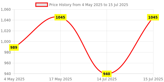 amazon.in SENERA Zero Block X Arjuna, Apple Cider, Ginger, Garlic And Lemon Diabetic-Friendly Ayurvedic Concoctions For Heart Wellness Syrup Pack Of 1 500Ml Price History Graph from 4 May 2025 to 15 Jul 2025