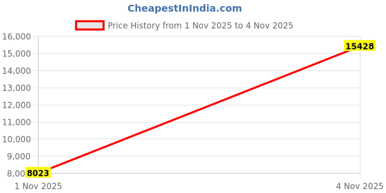 amazon.in Seneye Slide Pack pH/NH3 Ammonia Replacement 3 Months Replacement Pack for Aquarium Fish Tank Use Price History Graph from 1 Nov 2025 to 4 Nov 2025