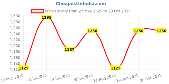 amazon.in Seni Active Normal Adult Pull Ups - 10 Pieces Large (pack of 2) Price History Graph from 27 May 2025 to 20 Oct 2025