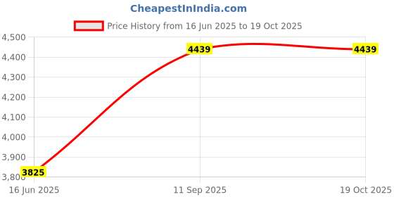 amazon.in Seni Active Normal Breathable Pull-Ups - 10 Pieces (Medium, Pack of 8) Price History Graph from 16 Jun 2025 to 18 Oct 2025