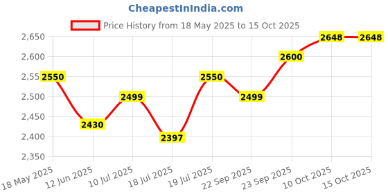 amazon.in SENI ACTIVE NORMAL BREATHABLE PULL-UPS EXTRA LARGE (PACK OF 4) 40 PIECES seni active Price History Graph from 18 May 2025 to 15 Oct 2025