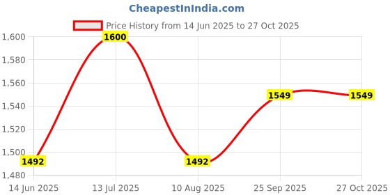 amazon.in Seni Active Normal Pull-Ups - 30 Pieces (Medium) Size 80-110 cm (31"-43'') Price History Graph from 14 Jun 2025 to 27 Oct 2025