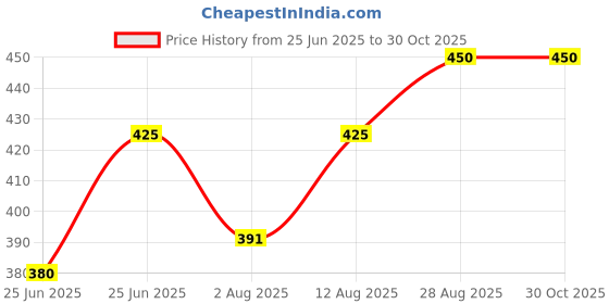 amazon.in Seni Air Classic Adult Diaper 10 M Price History Graph from 25 Jun 2025 to 30 Oct 2025