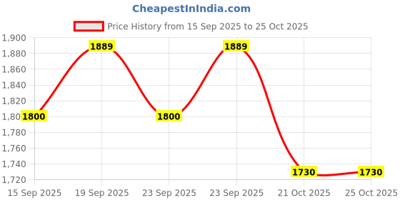 amazon.in SENI Air Classic Breathable Adult Diapers - Large, 30 Piece seni Price History Graph from 15 Sep 2025 to 25 Oct 2025