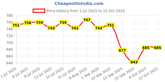 amazon.in Seni Lady maximum long Bladder Control Pads - 30 pcs, Fully Breathable Incontinence Protection, Absorbent, Skin-Friendly, Discreet & Comfortable Price History Graph from 1 Jul 2025 to 11 Oct 2025