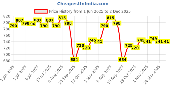 amazon.in SENI Lady Ultimate Regular Bladder Control Pads - 28 pcs, Incontinence Protection, Absorbent, Skin-Friendly, Discreet & Comfortable Price History Graph from 1 Jun 2025 to 2 Dec 2025