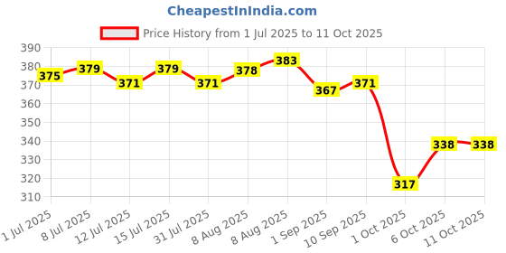 amazon.in Seni Man Bladder Control Guards Active Light Pads - 15 Pieces | High Absorbency, Breathable, Leak-Proof Incontinence Protection & Comfort Price History Graph from 1 Jul 2025 to 11 Oct 2025