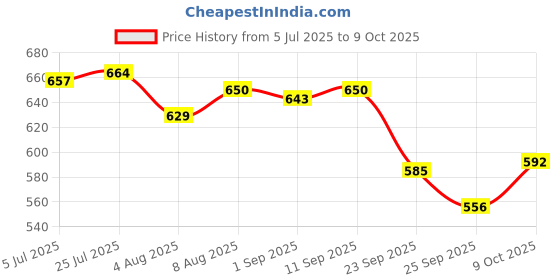 amazon.in Seni Man Bladder Control Guards Fit Pads - 10 Pieces | High Absorbency, Breathable, Leak-Proof Incontinence Protection & Comfort Price History Graph from 5 Jul 2025 to 9 Oct 2025