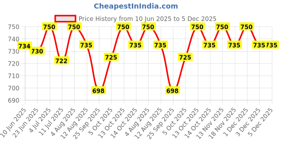 amazon.in Seni Optima Super Medium Adult Diapers With Hip Bands 10 Pcs Price History Graph from 10 Jun 2025 to 5 Dec 2025