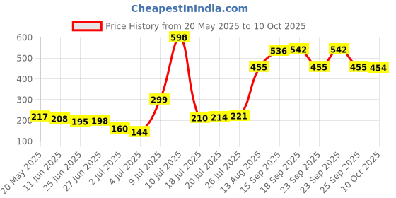 amazon.in Seni Pants Classic Adult Diaper Pants (Pull-Ups), Breathable, Leak-Proof, with Wetness Indicator, Size Large, 10 Pcs per Pack Price History Graph from 20 May 2025 to 10 Oct 2025
