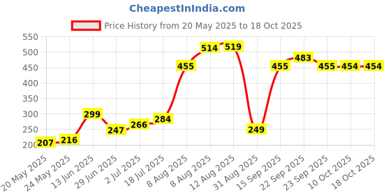 amazon.in Seni Pants Classic Adult Diaper Pants (Pull-Ups), Breathable, Leak-Proof, with Wetness Indicator, Size Medium, 10 Pcs per Pack Price History Graph from 20 May 2025 to 17 Oct 2025