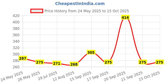 amazon.in Seni Soft Classic He Underpads 90X60 cm-10 Pieces seni Price History Graph from 24 May 2025 to 15 Oct 2025