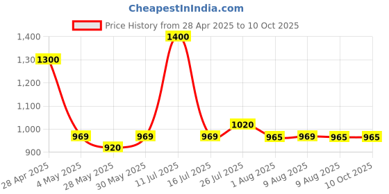 amazon.in Seni Soft Comfort Underpads - Combo Pack of 4 (40 Pieces) seni Price History Graph from 28 Apr 2025 to 10 Oct 2025