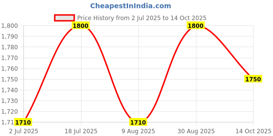 amazon.in Seni Soft He Underpads - 30 Pieces (90 x 60 cm) (Pack of 2) seni Price History Graph from 2 Jul 2025 to 14 Oct 2025