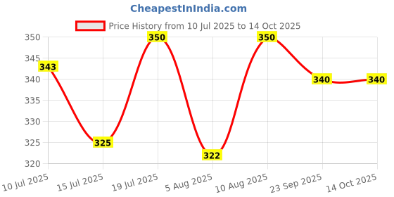 amazon.in Seni Soft He Underpads 90X60 cm-10 Pieces seni Price History Graph from 10 Jul 2025 to 14 Oct 2025