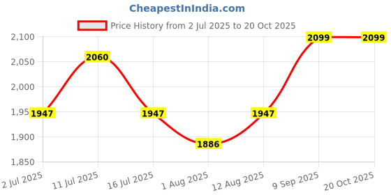 amazon.in seni active Seni Super Breathable Adult Diapers Medium - 30pcs … seni active Price History Graph from 2 Jul 2025 to 20 Oct 2025