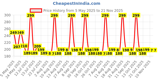 amazon.in senkary 4 Pieces Bra Extenders 4 Hooks 3 Rows Elastic Bra Strap Extension for Women senkary Price History Graph from 5 May 2025 to 21 Nov 2025