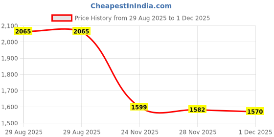 amazon.in SENLIXIN Mini Photo Studio Tent Kit Portable Folding Photography Home Studio Box Booth Shooting Tent with LED Light Strips - 2 Colors Background Price History Graph from 29 Aug 2025 to 1 Dec 2025