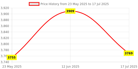amazon.in SENLOO 1080P HD Webcam for PC - Computer Camera for Desktop - PC Camera Web Cam with Noise-Cancelling Mic, Wide Angle, USB Plug & Play for Video Conferencing, Streaming, Zoom/Skype/YouTube/Laptop Price History Graph from 23 May 2025 to 17 Jul 2025