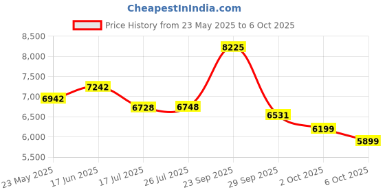 amazon.in SENLOO Gaming Headset Over Ear Wired Heaphones with Mic Volume Control Soft Earpads Noise-Isolating Compatible with Xbox PS5 PS4 PC Laptop Mac, Black Blue senloo Price History Graph from 23 May 2025 to 6 Oct 2025