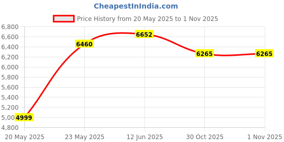 amazon.in SENLOO Gaming Headset with Microphone for PS4 Xbox One PS5 Controller, Over Ear Wired Headphones with Mic for PC Computer Mac Laptop and Consoles (Light Pink) Price History Graph from 20 May 2025 to 30 Oct 2025