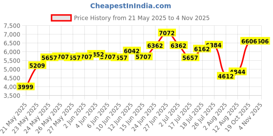 amazon.in SENLOO Pink Gaming Headset with Mic for Girls Women - Wired Over Ear Headphones with Microphone for PS4, PS5, Xbox, PC, Laptop, Smartphones Price History Graph from 21 May 2025 to 2 Nov 2025
