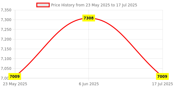 amazon.in SENLOO Pink Gaming Headset with Mic for PC Computer Mac Laptop, Over-Ear Wired Gaming Headphones with Microphone, Volume Control, Compatible with PS4 Xbox PS5 Controller Phone Price History Graph from 23 May 2025 to 17 Jul 2025