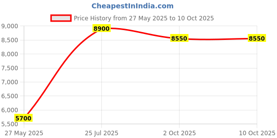 amazon.in Sennheiser 506035 USB to Easy Disconnect 01 Sound Card Cable Price History Graph from 27 May 2025 to 10 Oct 2025