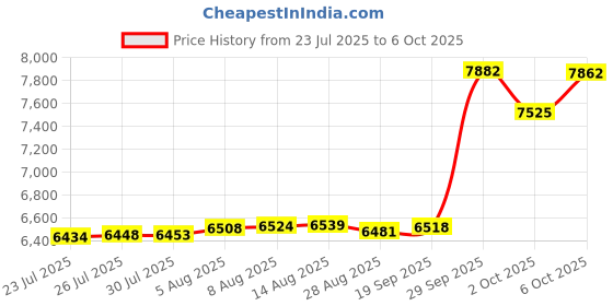 amazon.in Sennheiser 506482 CIRCLE SC 230 MS II Single-Sided Wired Headset with In-Line Control Price History Graph from 23 Jul 2025 to 6 Oct 2025