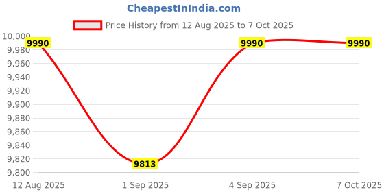 amazon.in Sennheiser ACCENTUM Open True Wireless Earbuds – German Design, Touch Controls, 28hr Battery, Breathable Fit, Cyrstal Clear Calls, Dynamic Sound Seamless Multitasking, IPX4 Splash Resistance - Black Price History Graph from 12 Aug 2025 to 7 Oct 2025