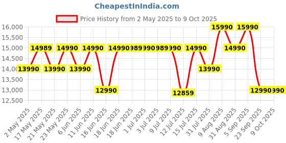 amazon.in Sennheiser Accentum Plus Wireless Bluetooth Over Ear Headphones-Designed in Germany with Quick-Charge,50H Battery(with ANC),Adaptive Hybrid ANC,Sound Personalization and 2 Yr Warranty Â– White Price History Graph from 2 May 2025 to 8 Oct 2025