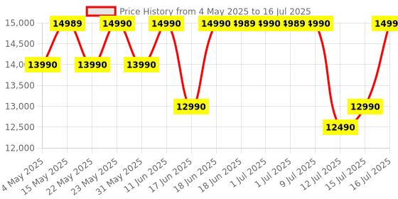 amazon.in Sennheiser Accentum Plus Wireless Bluetooth Over Ear Headphones-Designed in Germany with Quick-Charge,50H Battery(with ANC),Adaptive Hybrid ANC,Sound Personalization and 2 Yr Warranty-Black Price History Graph from 4 May 2025 to 16 Jul 2025