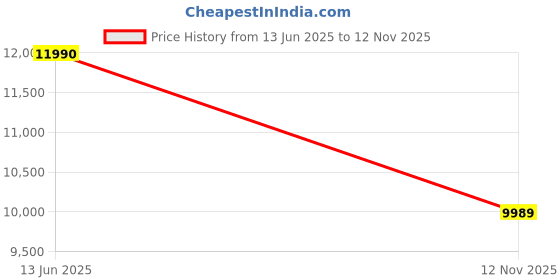 amazon.in Sennheiser Accentum True Wireless in Ear Earbuds with Bluetooth 5.3 & Auracast Technology,Crystal-Clear Sound,28 Hr Battery,Touch Interface,Hybrid ANC,IP54 Black Price History Graph from 13 Jun 2025 to 12 Nov 2025