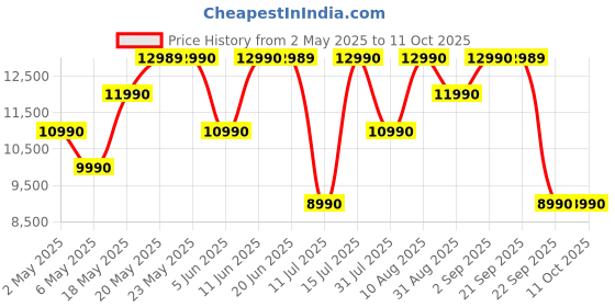 amazon.in Sennheiser Accentum Wireless Bluetooth Over Ear Headphones with Mic -Designed in Germany Audio,50Hr Battery,10 Min Quick Charge = 5Hr Playback,Hybrid ANC Price History Graph from 2 May 2025 to 10 Oct 2025