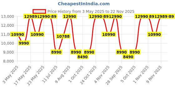 amazon.in Sennheiser Accentum Wireless Bluetooth Over Ear Headphones with Mic-Designed in Germany Audio,50Hr Battery,10 Min Quick Charge = 5Hr Playback,Hybrid ANC sennheiser Price History Graph from 3 May 2025 to 22 Nov 2025