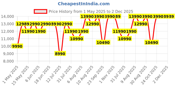 amazon.in Sennheiser ACCENTUM Wireless Special Edition - Headphones with Hybrid ANC, 50 Hr Battery and Free BTD 600 Bluetooth Dongle Worth ₹5,990 Streaming and Crystal Clear Calls, Designed in Germany - Copper sennheiser Price History Graph from 1 May 2025 to 1 Dec 2025