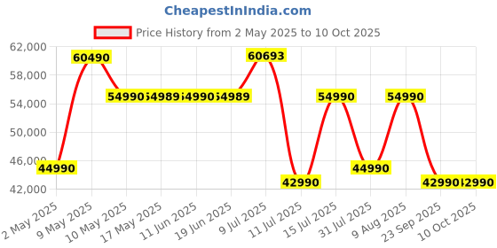 amazon.in Sennheiser AMBEO Soundbar Mini- Dolby Atmos, 250 Watts Immersive 3D Audio,Room Size up to 250 sq ft, Movies & Music - Multiple Connectivity (Bluetooth, Wi-Fi), Designed in Germany, 2 Yr Warranty sennheiser Price History Graph from 2 May 2025 to 10 Oct 2025