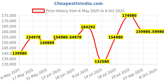 amazon.in Sennheiser AMBEO Soundbar Plus - 400 Watts with Immersive 3D Surround Sound, Virtual 7.1.4 Speaker S Price History Graph from 6 May 2025 to 6 Oct 2025