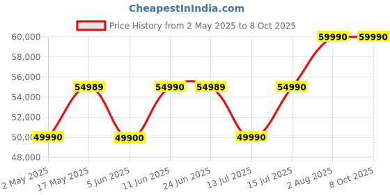 amazon.in SENNHEISER AMBEO Sub for TV&Music- Immersive 3D Surround Sound-Thundering Deep Bass down to 27 Hz - 8" Subwoofer with a 350W Class D Amplifier - Compatible with AMBEO Soundbar family. 2 Years Warranty Price History Graph from 2 May 2025 to 8 Oct 2025
