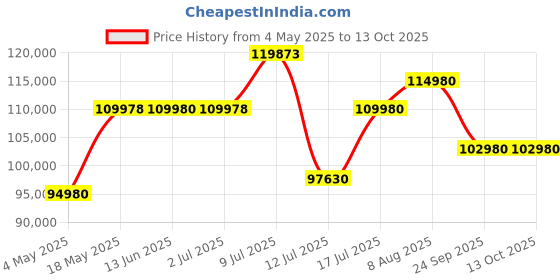amazon.in Sennheiser AMBEO Wi-Fi Soundbar Mini- 250 Watts Immersive 3D Audio for TV, Movies & Music - Multiple Conne Price History Graph from 4 May 2025 to 13 Oct 2025