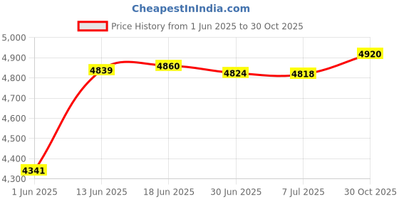 amazon.in Sennheiser CI 1 Instrument Cable Price History Graph from 1 Jun 2025 to 30 Oct 2025