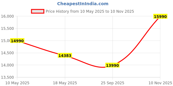 amazon.in Sennheiser Condenser Microphone (electret) e614 Super-Cardioid for woodwind, strings, over-heads, home recording & demanding instrument recordings, sennheiser Price History Graph from 10 May 2025 to 10 Nov 2025