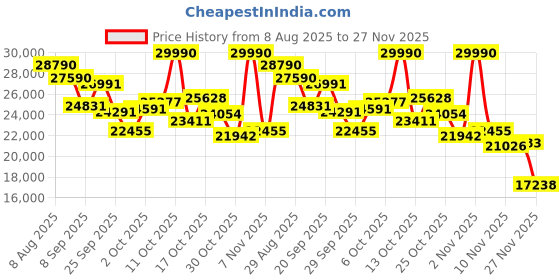 amazon.in Sennheiser Consumer Audio PXC 550-II Wireless Bluetooth Over The Ear Headphone with Mic (Black) Price History Graph from 8 Aug 2025 to 27 Nov 2025