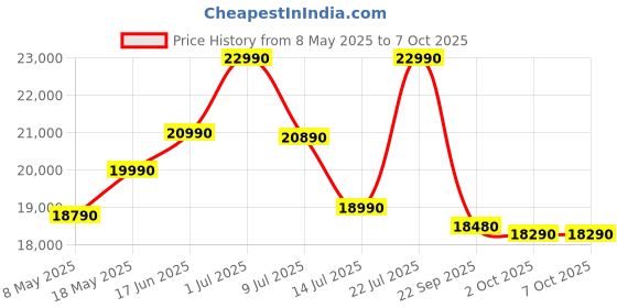 amazon.in Sennheiser Digital wireless XSW-D VOCAL SET (2.4GHz), 5 hours Play-time for Live Vocals, Presentations, Easy Plug & Play || Upto 75mts wireless range Price History Graph from 8 May 2025 to 7 Oct 2025
